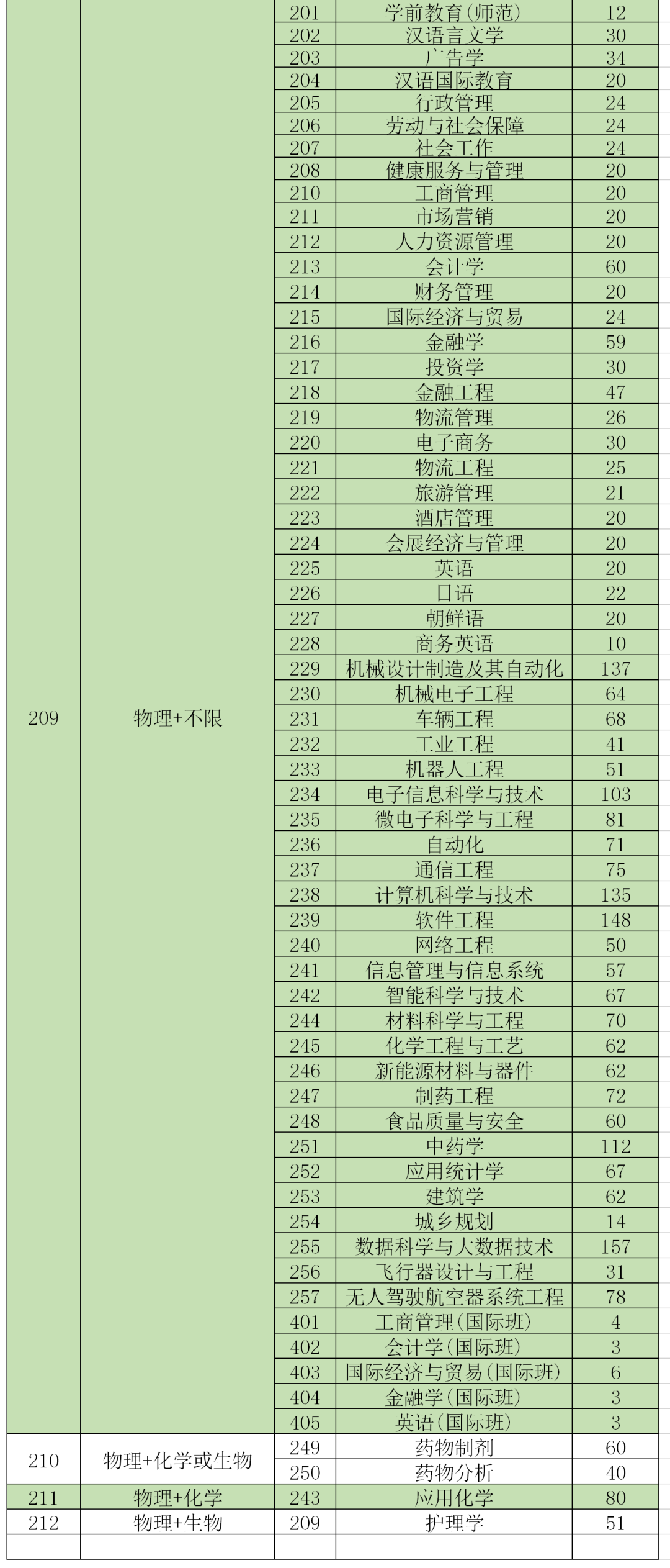 2023年珠海科技学院招生专业设置参考
