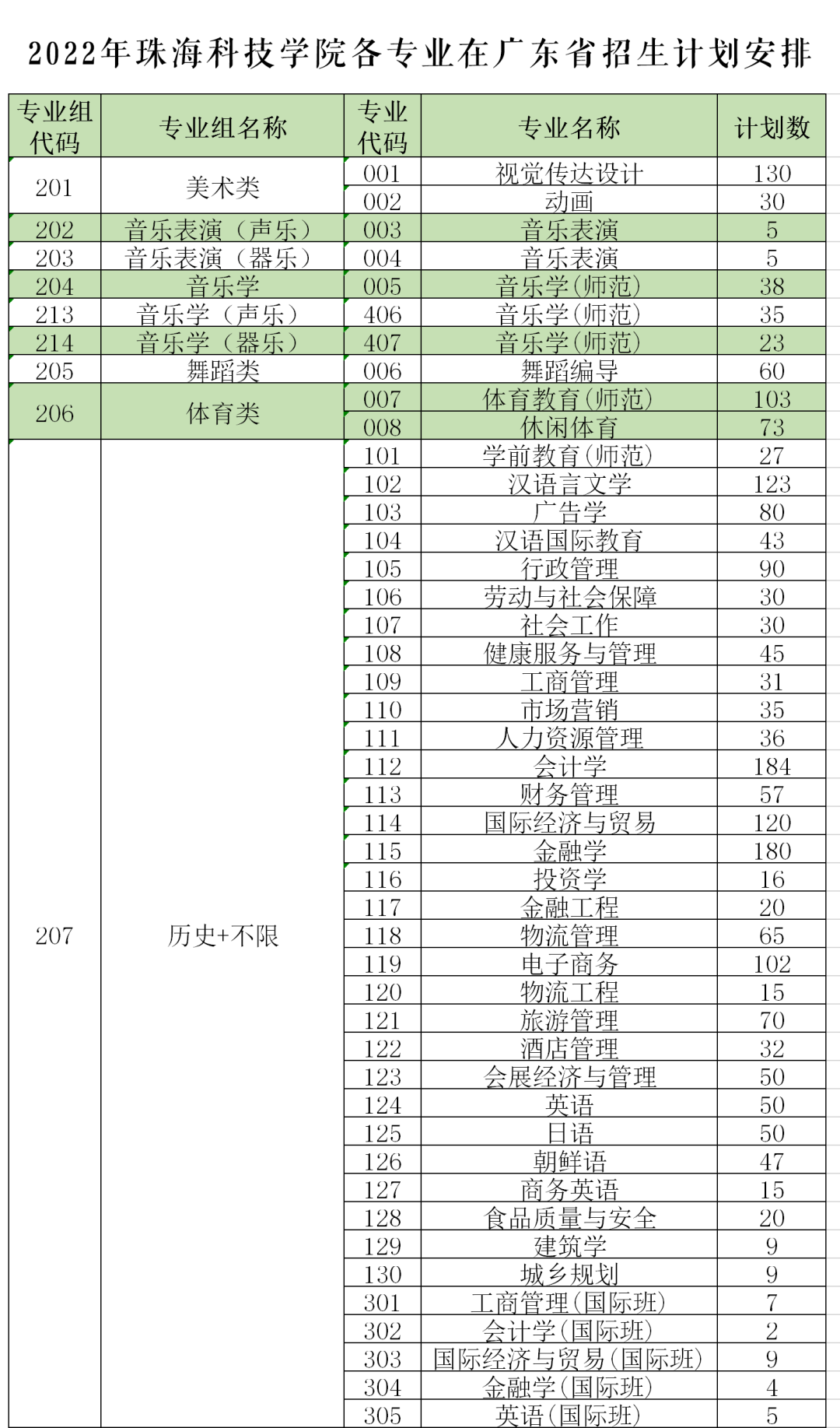 2023年珠海科技学院招生专业设置参考