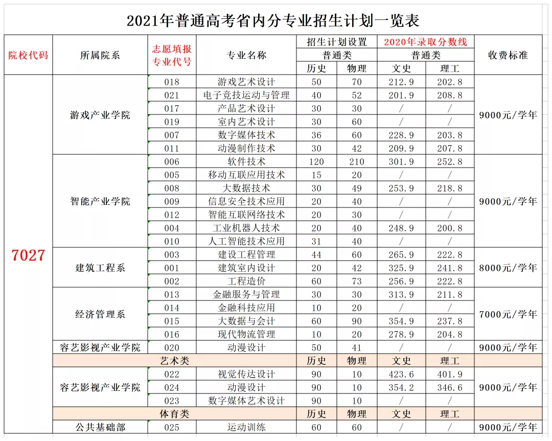【艺术类录取分数线】2022福州软件职业技术学院艺术类录取分数线(含2020-2021历年)